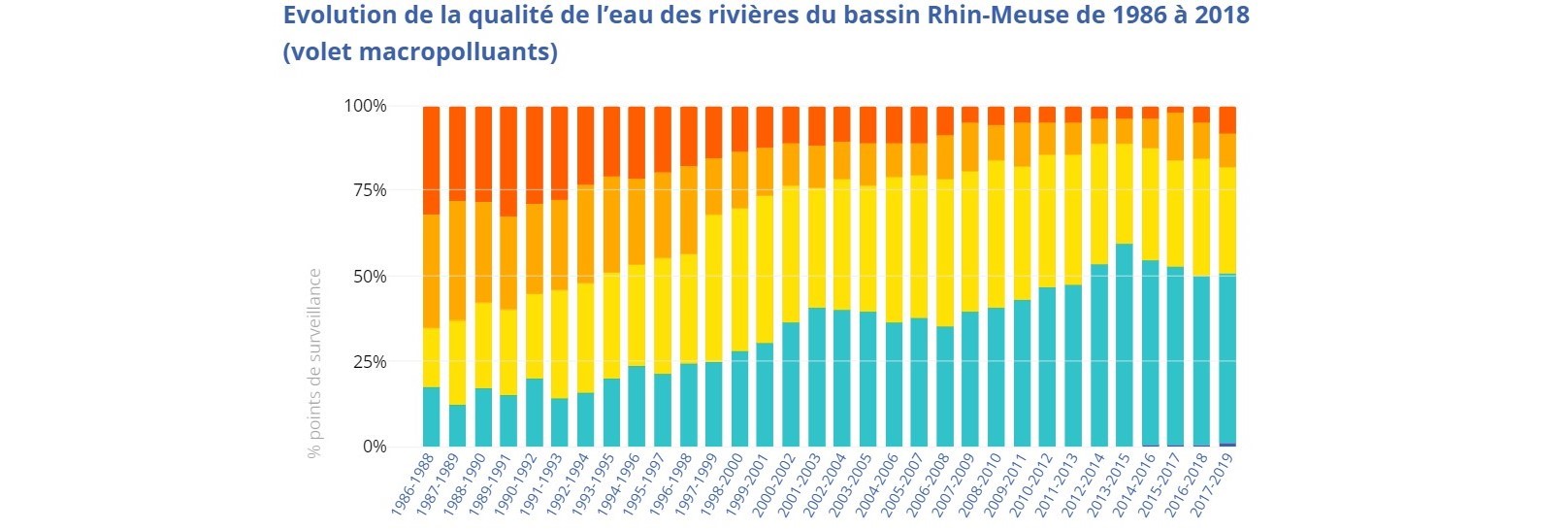 Tableau montrant l'amélioration de la qualité de l'eau du bassin Rhin-Meuse