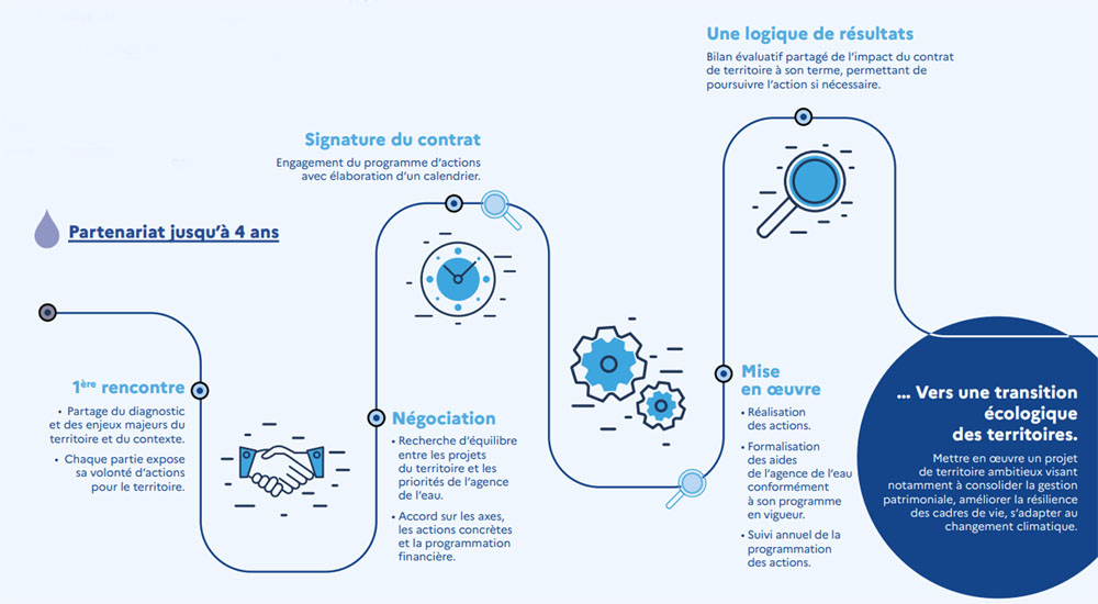 Etapes du contrat eau et climat