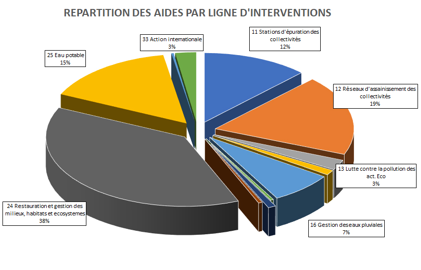 répartition des aides par ligne d'intervention