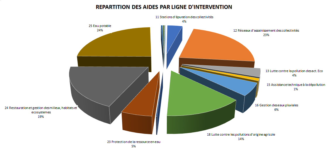 répartition des aides par ligne d'intervention