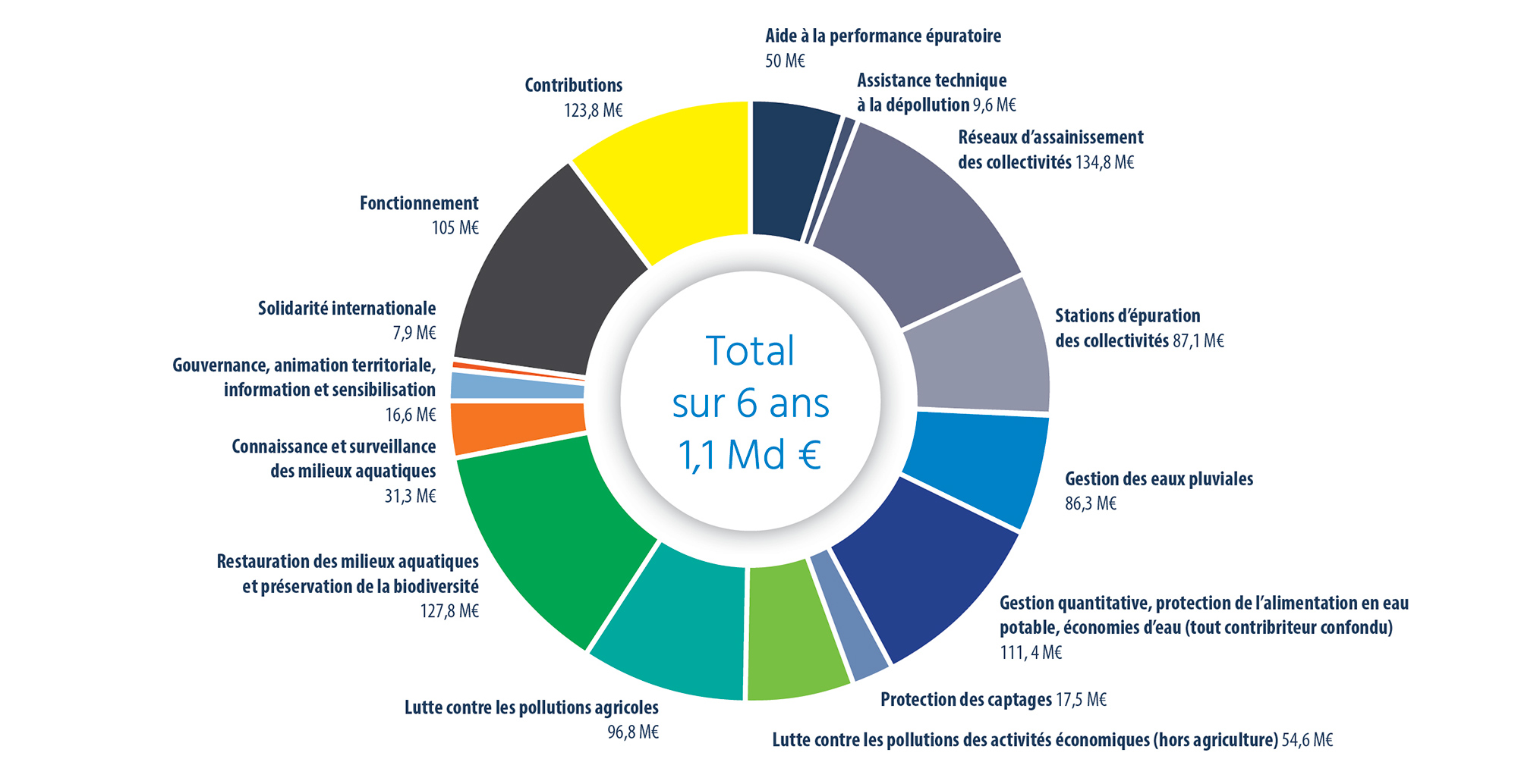 Répartition des aides