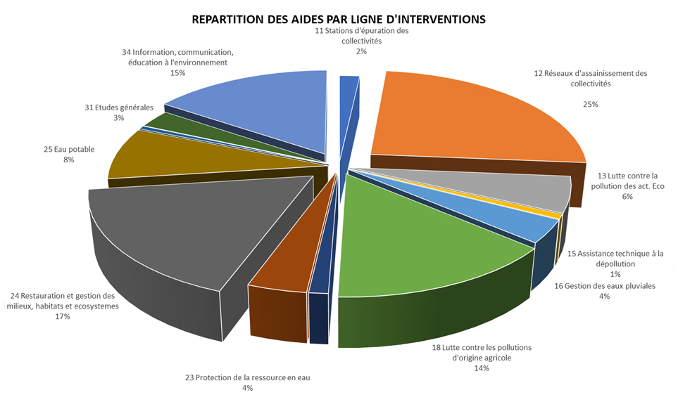 répartition aides mars 2022