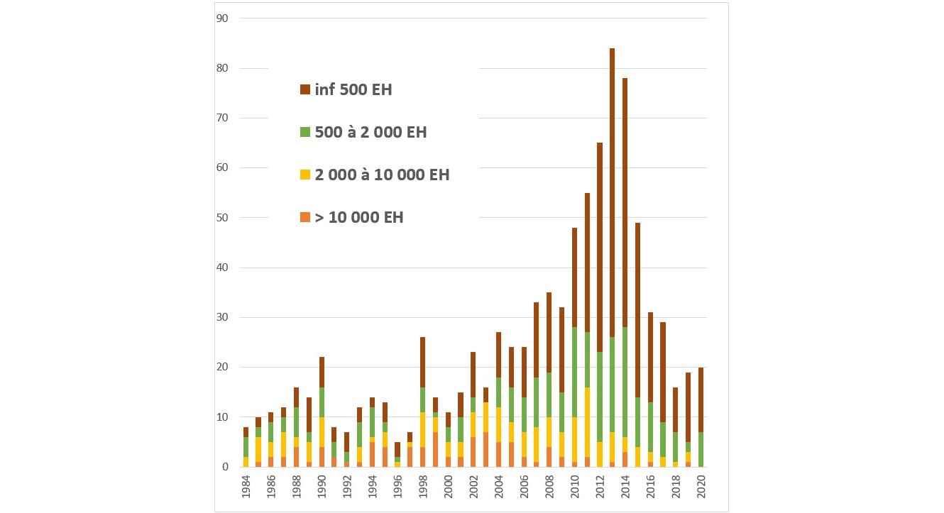 Graphique de l'évolution des stations d'épuration entre 1984 et 2020