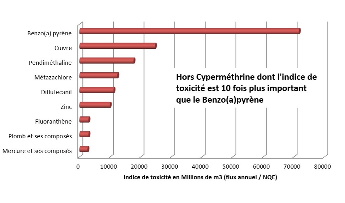 Tableau présentant la toxicité des micros polluants