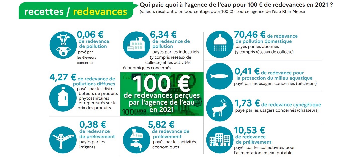 Schéma : qui finance les actions de l'agence de l'eau