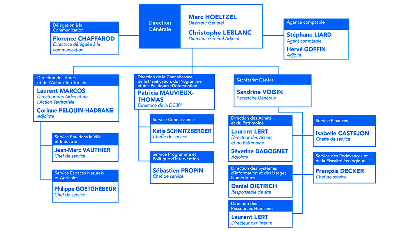 L'organigramme de l'agence de l'eau Rhin-Meuse