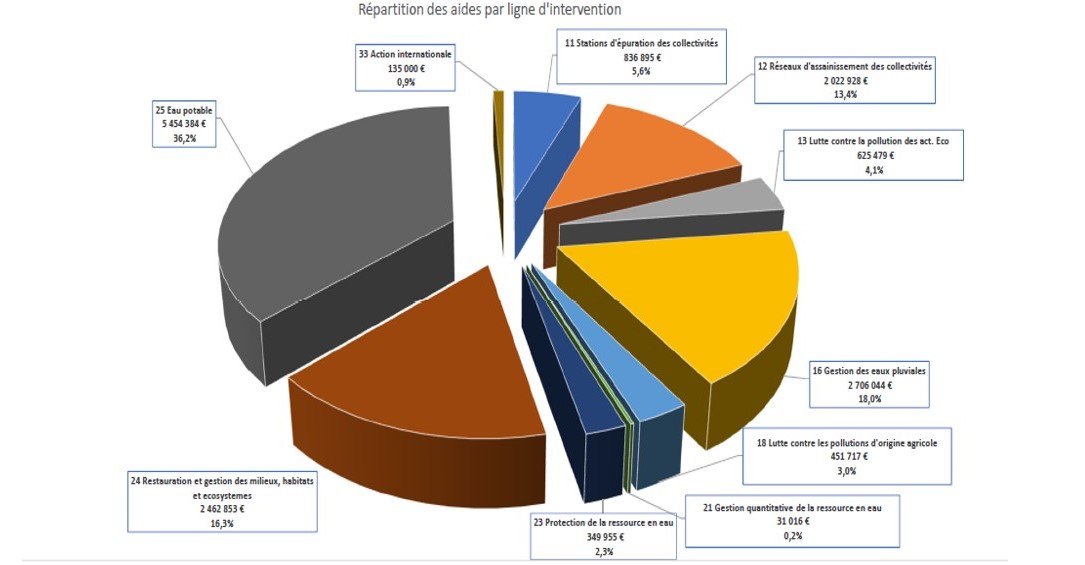 Répartition des aides : Comité des Aides Financières de juillet 2022