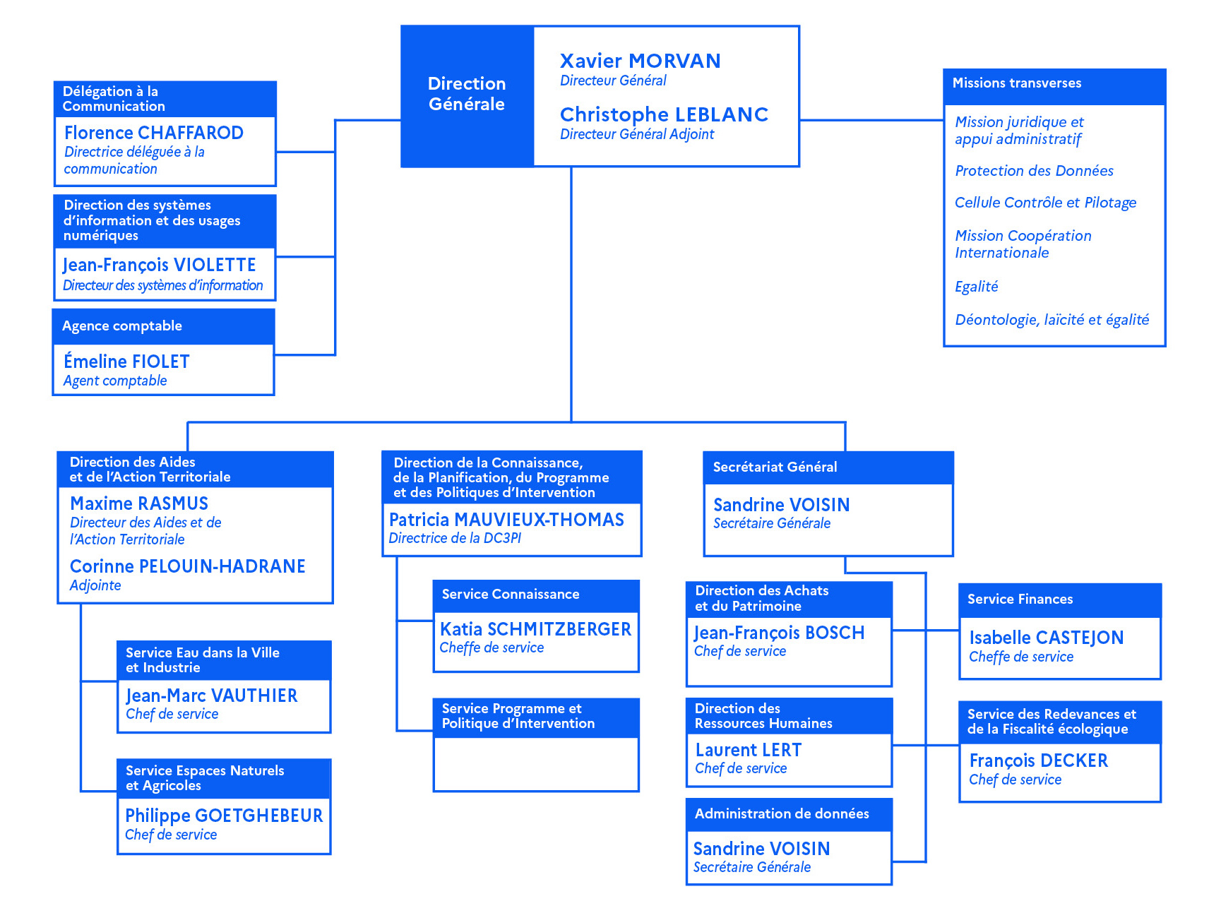 Organigramme octobre 2026