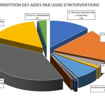 répartition des aides par ligne d'intervention